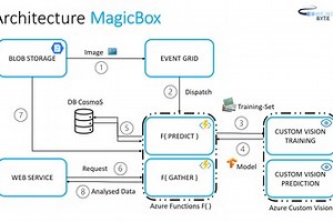 MagicBox