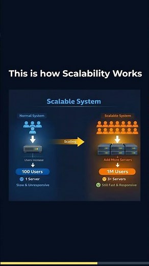 What is Scalability? | System Design Basics Explained