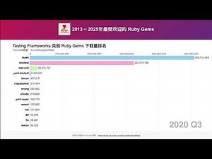 2013 ~ 2025年最受欢迎的 Testing Frameworks ruby gem