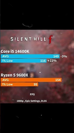 Core i5 14600K vs Core i5 14600K Test in Games