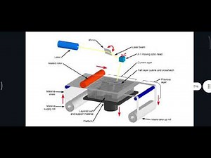 Laminated object manufacturing || Additive manufacturing || manufacturing proces || 3D printing #LOM