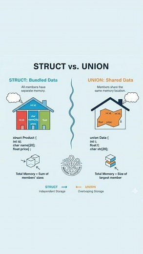 Learn Structure vs Union in C Fast! | StudyLoopHub #CodingShorts#programminglanguage#cprogramming