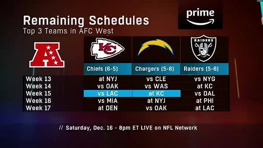 Are the Chargers the team to beat in the AFC West? Deion Sanders and LaDainian Tomlinson disagree on the topic. 📺 : NFL GameDay Prime | NFL Network