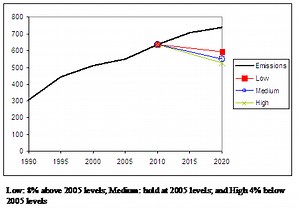 South Korea outlines a range of global warming reduction targets that they’ll adopt