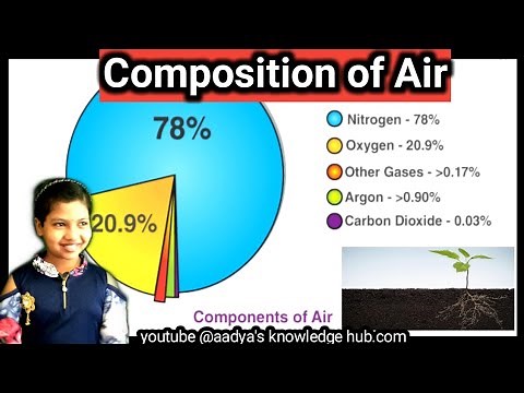 Composition of Air | Science | Nitrogen, Oxygen, Carbon Dioxide and Other gases |