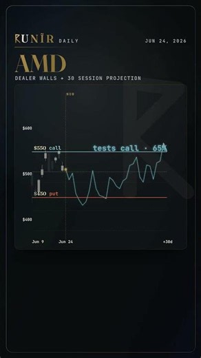 $AMD $550 call wall, scored #GEX #Options