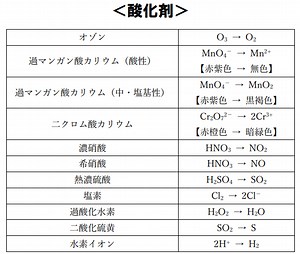 苦手を克服！酸化還元反応式マスターへの道！【第２回 半反応式の導出】