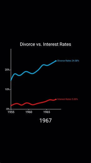 Yung Geeski | Viral Money Charts 📊 on Instagram: "Interest rates vs divorce rates. Federal Funds Rate compared to the U.S. divorce rate (shown as %). The interest rate data comes from historical Federal Funds annual averages (via macrotrends). The divorce series is reconstructed using: • National Center for Family & Marriage Research trend reports • CDC / National Vital Statistics System (2000–2023 crude rates as cross-check) • Historical demography literature documenting the 1970s–1980s