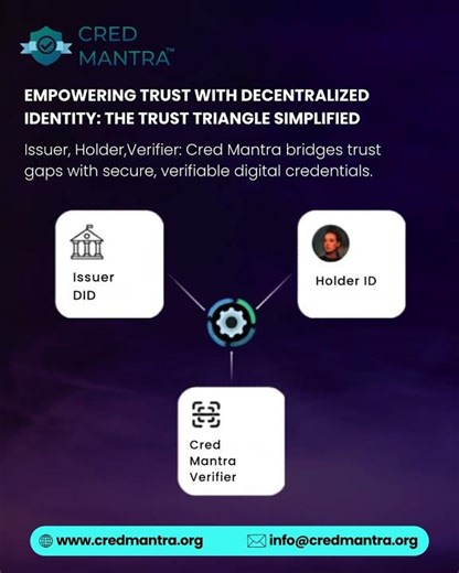 CRED Mantra Empowering Trust with Decentralized Identity The Trust Triangle Simplified