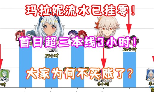 （原神）5.0纳塔 玛拉妮/万叶首日流水挂零！半夜凌晨超三本线3小时！全球无一国登顶！大家为何不买账了？