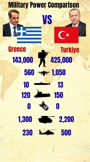 🇬🇷 Greece vs 🇹🇷 Türkiye Military Power Comparison #ytshorts #shorts #militarycomparison #gk