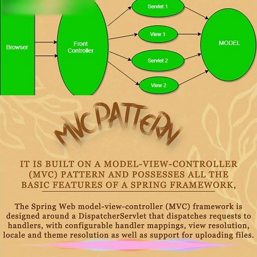 Spring Mvc | Spring FrontView #Spring #SpringMVC #SpringController #Java #MVC
