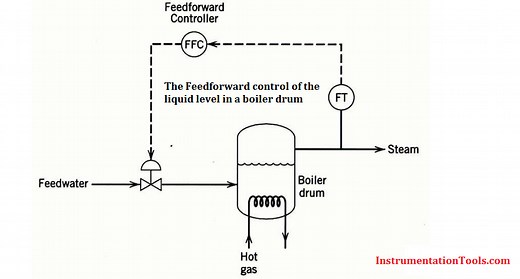 Feedforward Vs Feedback Control | Instrumentation Tools
