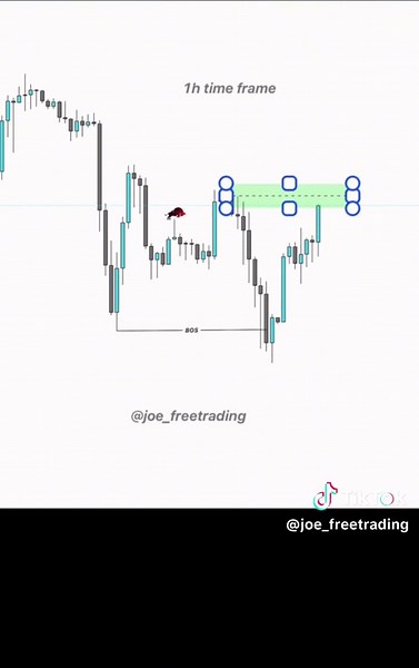 Smart Money Concept Strategy Setup for Forex Trading