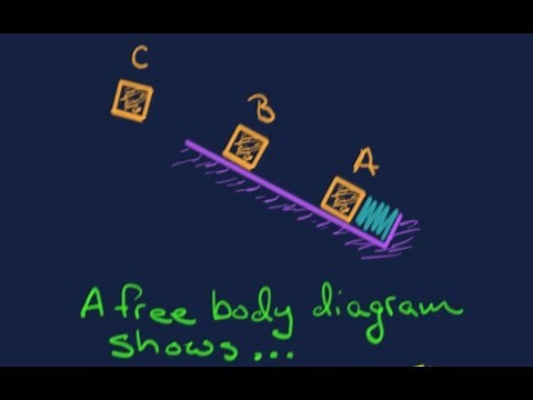 Free Body Diagram: Spring, Block and a Ramp