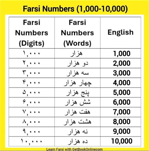 Numbers in Farsi (1,000 - 10,000) #farsi