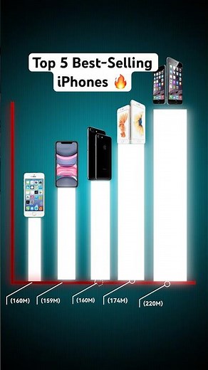 Top 5 Best-Selling iPhones of All Time 📱 | Units Sold Revealed!