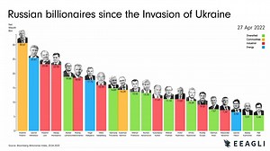 Animated: Change in Russian Billionaires’ Wealth Since 2022 💰️ This piece by James Eagle is part of Visual Capitalist’s Creator Program, featuring work from the world’s top data-driven talent ✅ https://www.visualcapitalist.com/cp/russian-billionaires-wealth-since-2022/ | Visual Capitalist