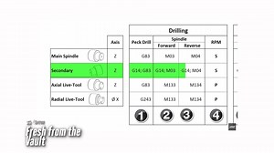 On this week's Fresh From The Vault, Mark shows you everything you need to know about drilling on a Haas Lathe. Whether you have a standard 2-axis lathe, a dual-spindle lathe, or even a live-tool lathe, Mark simplifies the process, and explains all the G and M codes you’ll need. Watch the full video at http://ow.ly/uRhy30qbeTN #haascnc #haasautomation | Haas Automation, Inc.