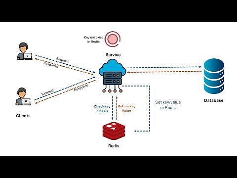 How Redis Cache Works: In-Depth Animation for Developers