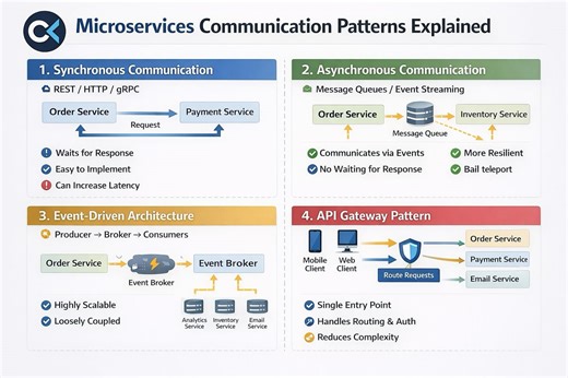 CodeKerdos on Instagram: "🔗 Microservices Communication Patterns Explained Simply When you break a system into microservices, the next big question is: 👉 How do these services talk to each other? That’s where Microservices Communication Patterns come in. 🔹 1. Synchronous Communication 🧩 REST / HTTP / gRPC One service calls another and waits for a response Easy to implement Tight coupling can increase latency 📌 Example: Order Service → Payment Service → Response 🔹 2. Asynchronous Communicat