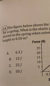 The figure below shows the for a spring. What is the elastic st... | Filo