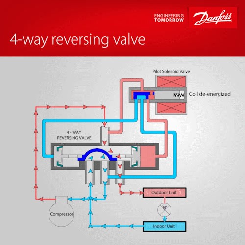 174K views · 1.3K reactions | Experience the power of year-round efficiency with our 4-way reversing valve  This key component in one-to-one heat pumps allows for smooth switching between cooling and heating by inverting the refrigeration cycle. Make sure your system operates efficiently in every season.  Visit our website to explore more: https://bit.ly/3WRDmw9 #Animation #4WayValve #ReversingValve #DanfossClimateSolutions | Danfoss Climate Solutions | Facebook