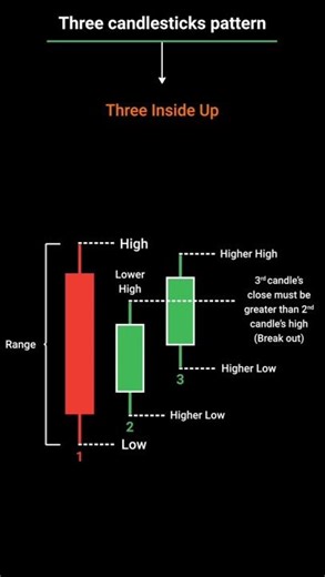 Three Inside Up 📉#rathodcompanystock