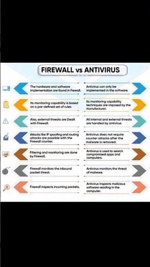 Firewall vs Antivirus | What’s the Difference? | Network Educative