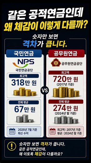 국민연금 vs 공무원연금 수령액 비교 #국민연금 #공무원연금 #기초연금 #군인연금 #사학연금 #직역연금 #공적연금 #연금 #연금늘리기 #연금재테크 #국민연금공단 #Shorts