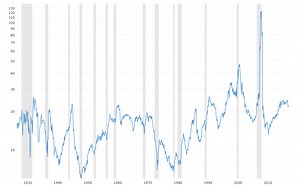 S&P 500 PE Ratio - 90 Year Historical Chart
