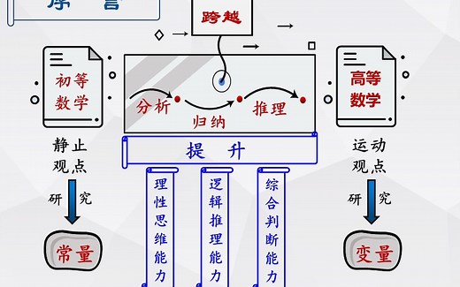 高等数学视频（精选）：如何学习高等数学。结合近三十年的教学经验及主编教材中的应用算例，详细讲解学习高等数学的四步曲，即掌握规则、训练思维、学会思考、用户资源。