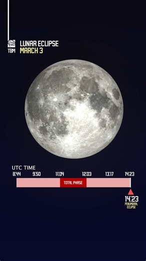 Blood Moon Timeline: March 3 - On March 3, a total lunar eclipse will unfold across the night side of Earth, with totality lasting 58 minutes. The total eclipse begins at 11:04 UTC and ends at 12:02 UTC, with maximum eclipse occurring at 11:33 UTC, when the Moon is fully immersed in Earth’s umbra and takes on its deep red “Blood Moon” appearance. According to the eclipse visibility data, the event can be seen from much of Eastern Europe, Asia, Australia, North America, South America, and large a