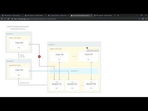 Google Cloud Platform's VPC Network Peering
