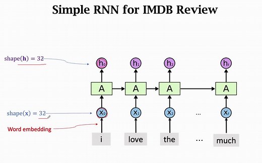 RNN & LSTM (时间序列模型）