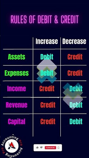 Master the Rules of Debit and Credit in less than one minute! 💥/ Rules of Debit & Credit