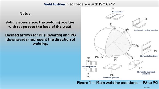 Welding inspection chapter 2 Terms and Definitions Part 9 Welding Position Continue 2 *ISO 6947* | Welding Technology