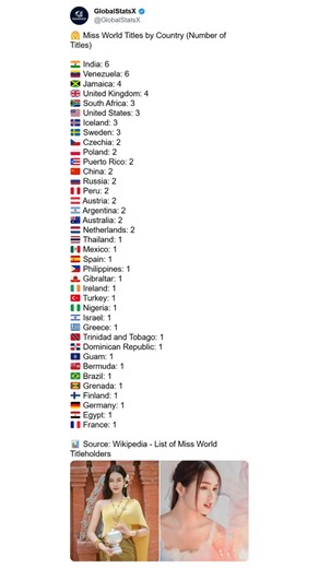 👑 Miss World is one of the most recognized beauty pageants in the world, and this ranking shows how many titles each country has won throughout the competition’s history. India and Venezuela lead with six crowns each, followed by Jamaica and the United Kingdom with four. South Africa, the United States, Iceland, and Sweden also stand out with multiple wins. 🌍 The list highlights the wide cultural diversity represented on the global stage, reflecting different traditions, styles, and beauty sta