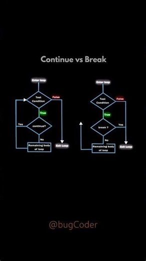 Break And Continue Statement Explained || bugCoder #shorts #cprogramming #programming