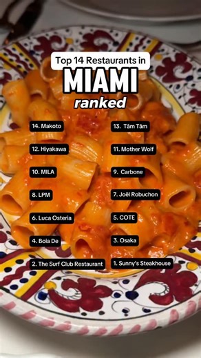 Beli - Restaurant Lists on Instagram: "The top rated restaurants in Miami, based on over 80 million ratings on Beli. Let us know what you think should have made the list! 1. Sunny’s Steakhouse @sunnysmia 2. The Surf Club Restaurant @surfclubrestaurant 3. Osaka @osakanikkei.miami 4. Boia De @boiaderestaurant 5. COTE @cotekoreansteakhouse 6. Luca Osteria @lucaosteria 7. L’Atelier de Joël Robuchon @latelier_robuchon_miami 8. LPM Restaurant & Bar @lpmrestaurants_us 9. Carbone @carbonerestaurants 10.