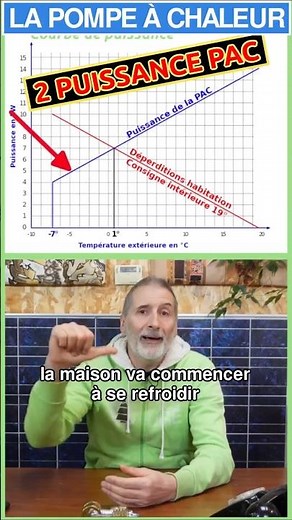 Pompe à chaleur – La puissance de la pompe à chaleur décroît avec la température