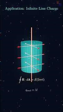 Gauss's Law Explained in-depth | 3D visualization | Applications of Gauss's Law #physics #maths