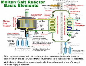 An Old (Much Better and Safer) Reactor Design Is | Earth And The Environment