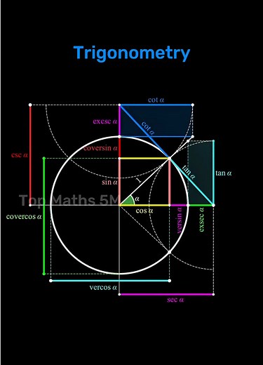 In this TikTok animation, I take you on a visual journey to the heart of trigonometry: starting from the unit circle, I progressively reveal \\sin and \\cos as the natural geometric projections of a rotating point, then \\tan and \\cot as lengths arising from tangent lines, highlighting their deep connection with ratios in a right triangle; I then broaden the perspective with lesser-known yet fascinating functions such as the exsecant (exsec) and the coversine (covercos), showing how they emerge