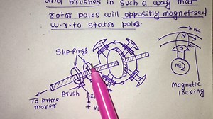 Operating principle of a 3 phase Synchronous Motor