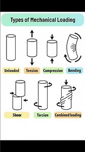 Basic Knowledge for Civil Engineering | Types of Loading | #Shorts #Building