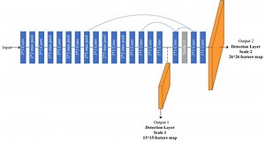 Computer Vision & Pi – Chương 5. Đưa model Tiny YOLO v3 lên Pi - Mì AI