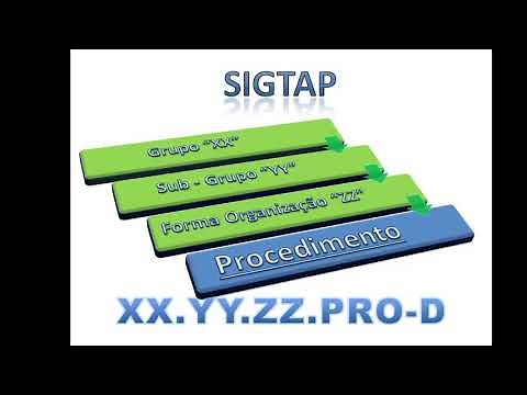 SIGTAP Localizar Procedimentos SUS através estrutura da tabela: Grupo, subgrupo, forma organização