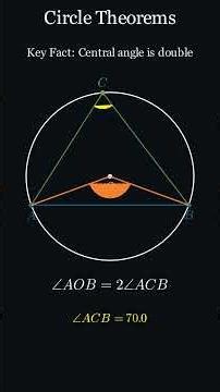 Circle Theorems Explained (Inscribed Angles + Cyclic Quadrilateral) #creativecoding #math #animation