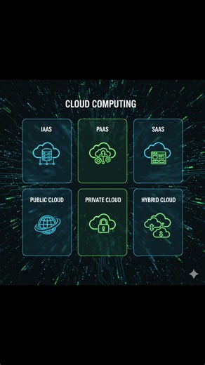 Types of Cloud Computing #coding #correctcoding #ipaddress #codingbat